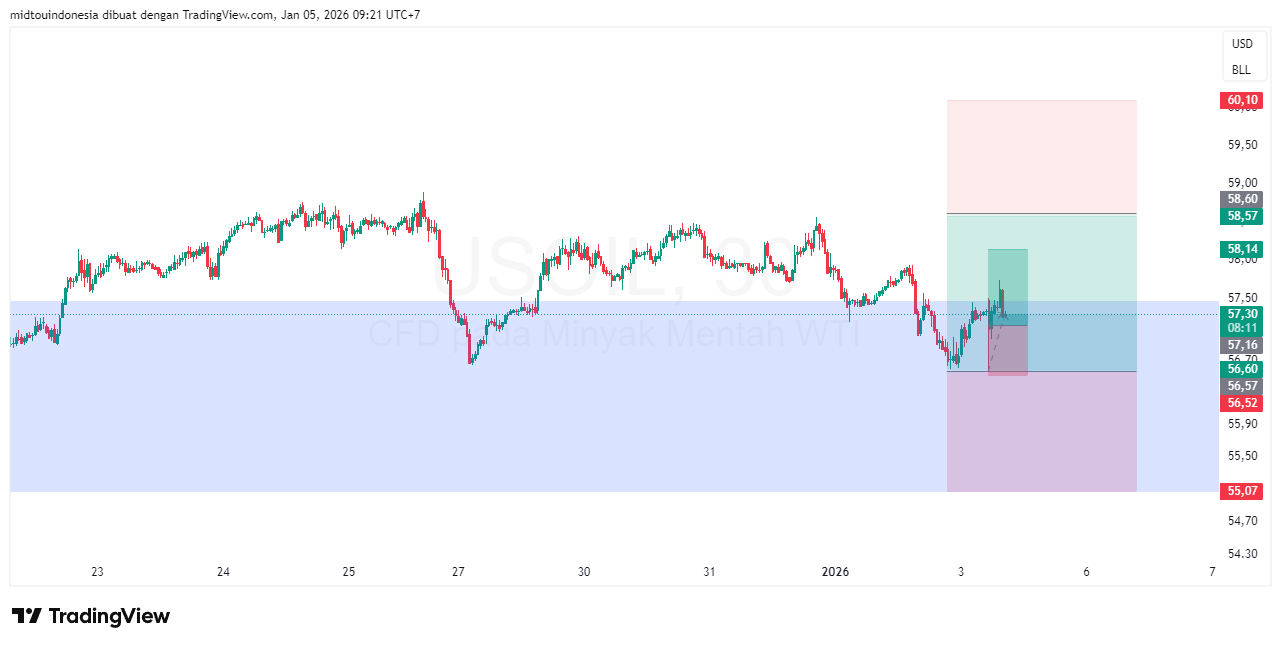 Technical Analysis - PT. Midtou Aryacom Futures