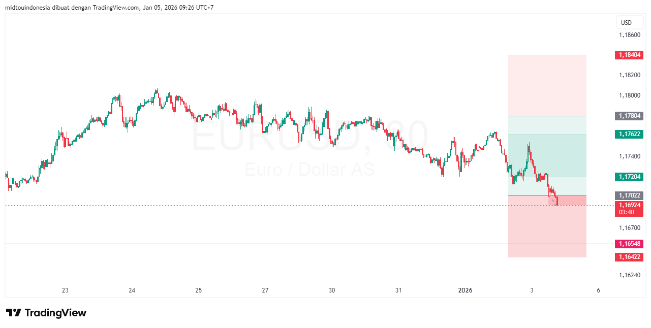 Technical Analysis - PT. Midtou Aryacom Futures