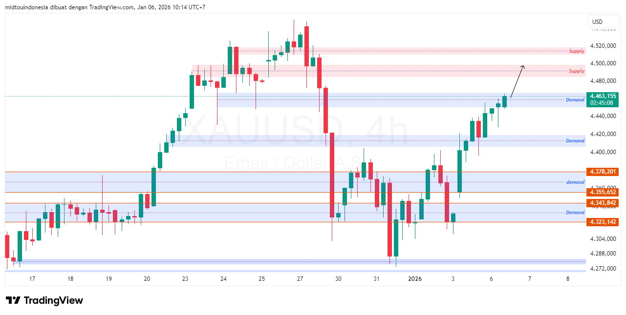Technical Analysis - PT. Midtou Aryacom Futures