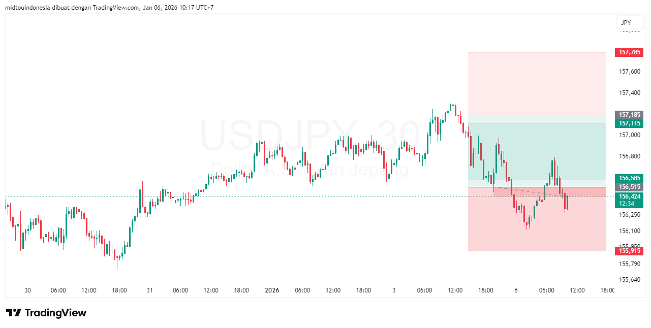 Technical Analysis - PT. Midtou Aryacom Futures