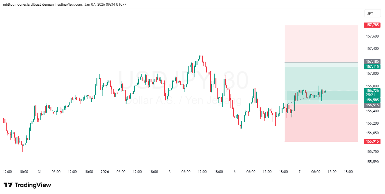 Technical Analysis - PT. Midtou Aryacom Futures