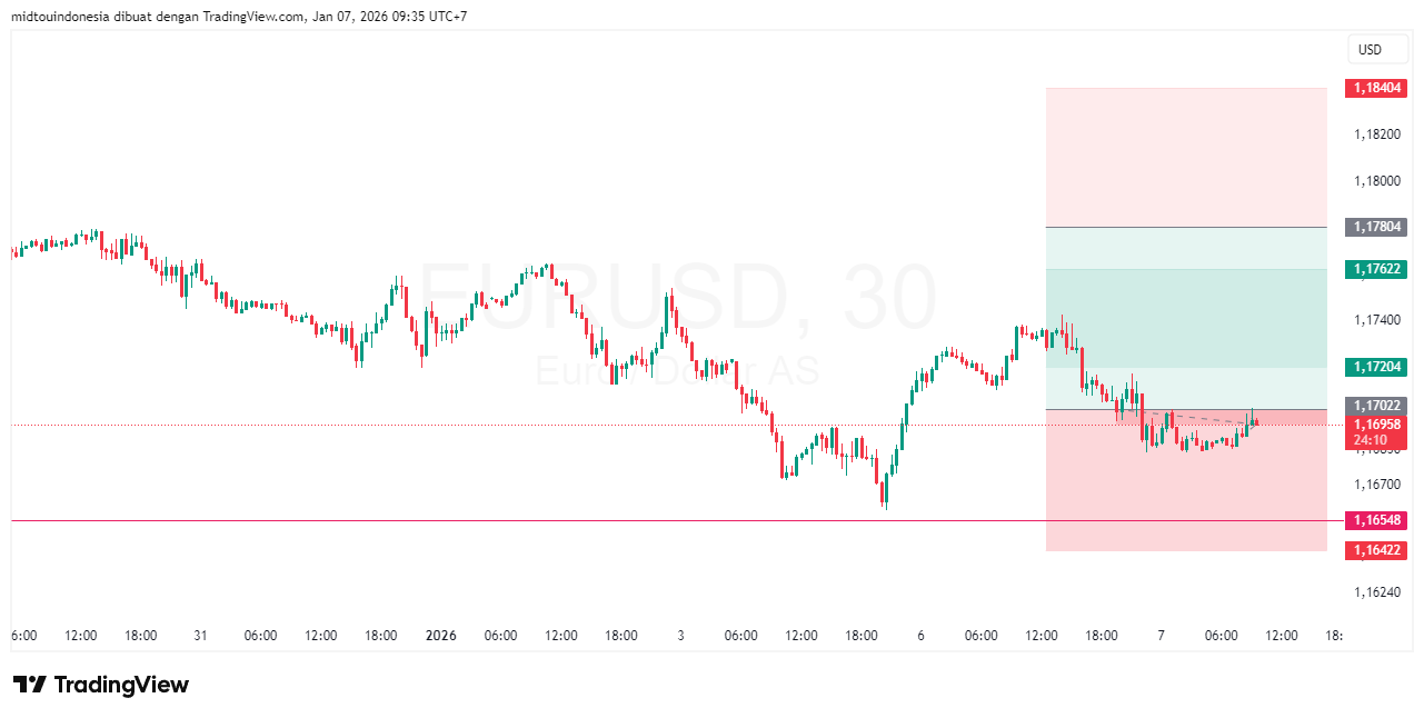 Technical Analysis - PT. Midtou Aryacom Futures