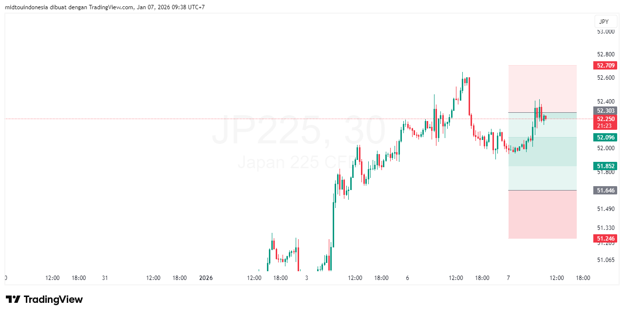 Technical Analysis - PT. Midtou Aryacom Futures