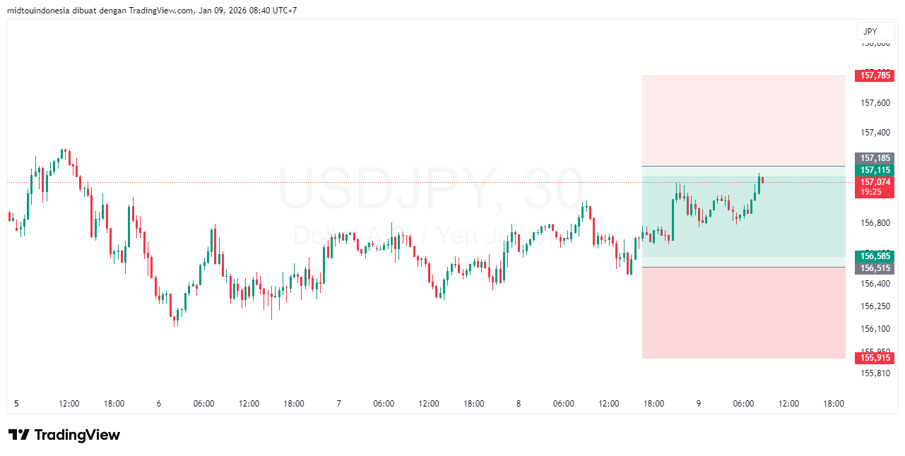 Technical Analysis - PT. Midtou Aryacom Futures