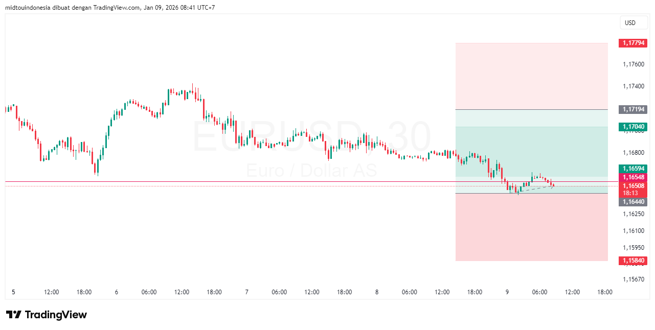Technical Analysis - PT. Midtou Aryacom Futures