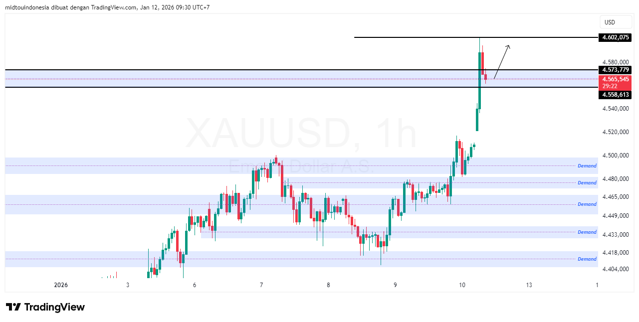 Technical Analysis - PT. Midtou Aryacom Futures