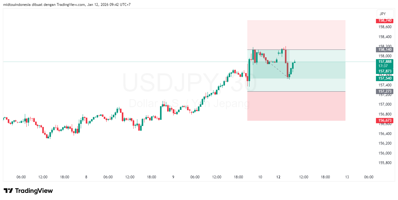 Technical Analysis - PT. Midtou Aryacom Futures