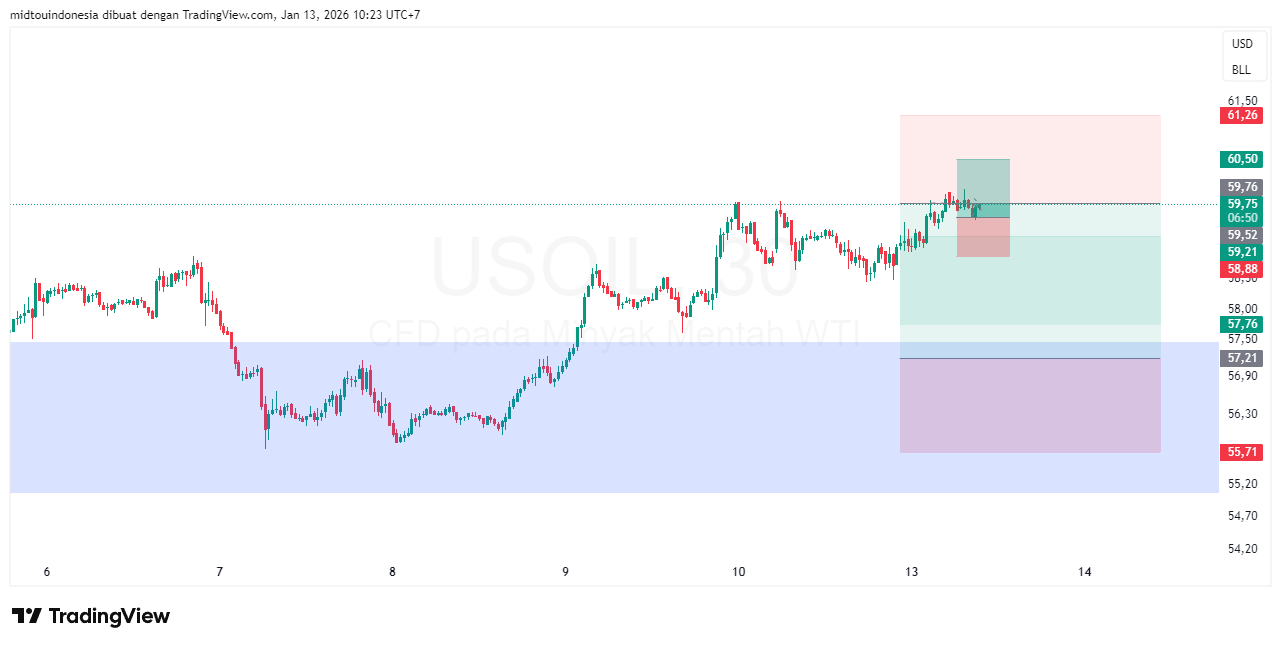 Technical Analysis - PT. Midtou Aryacom Futures