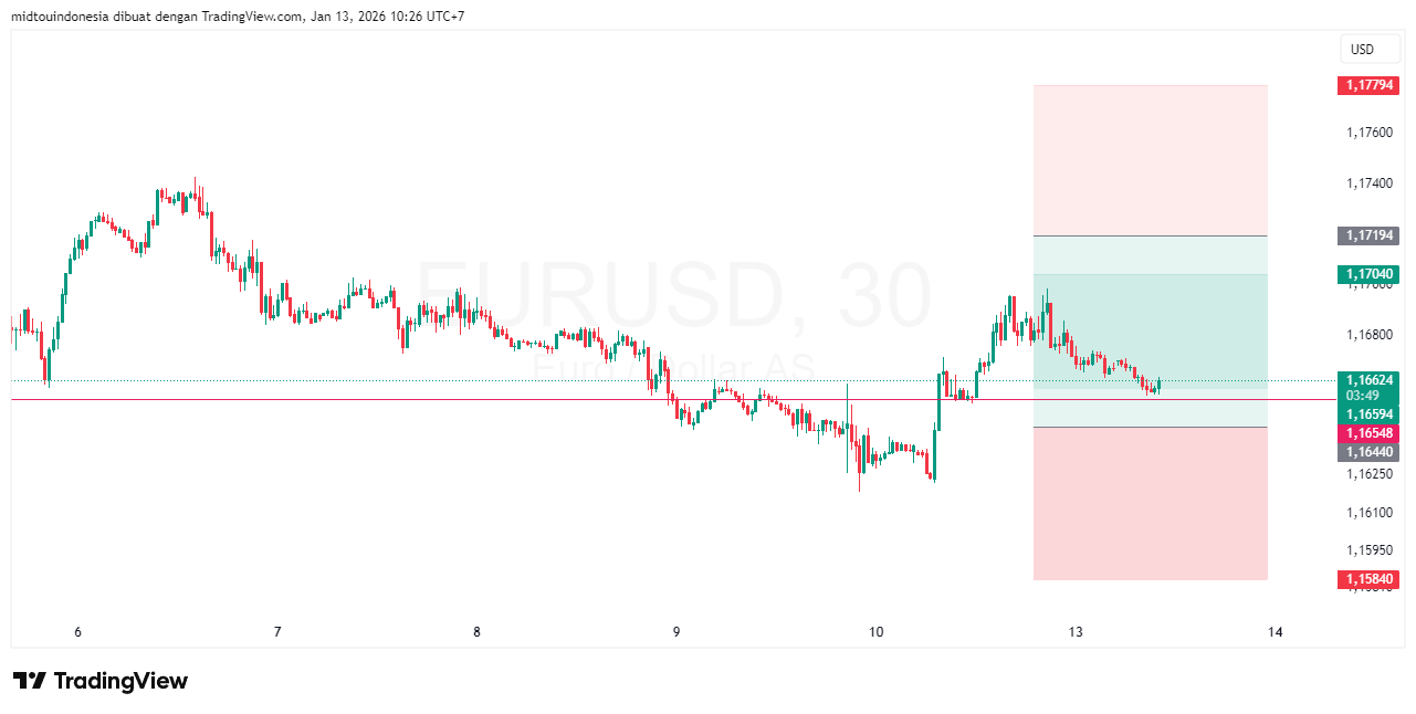 Technical Analysis - PT. Midtou Aryacom Futures