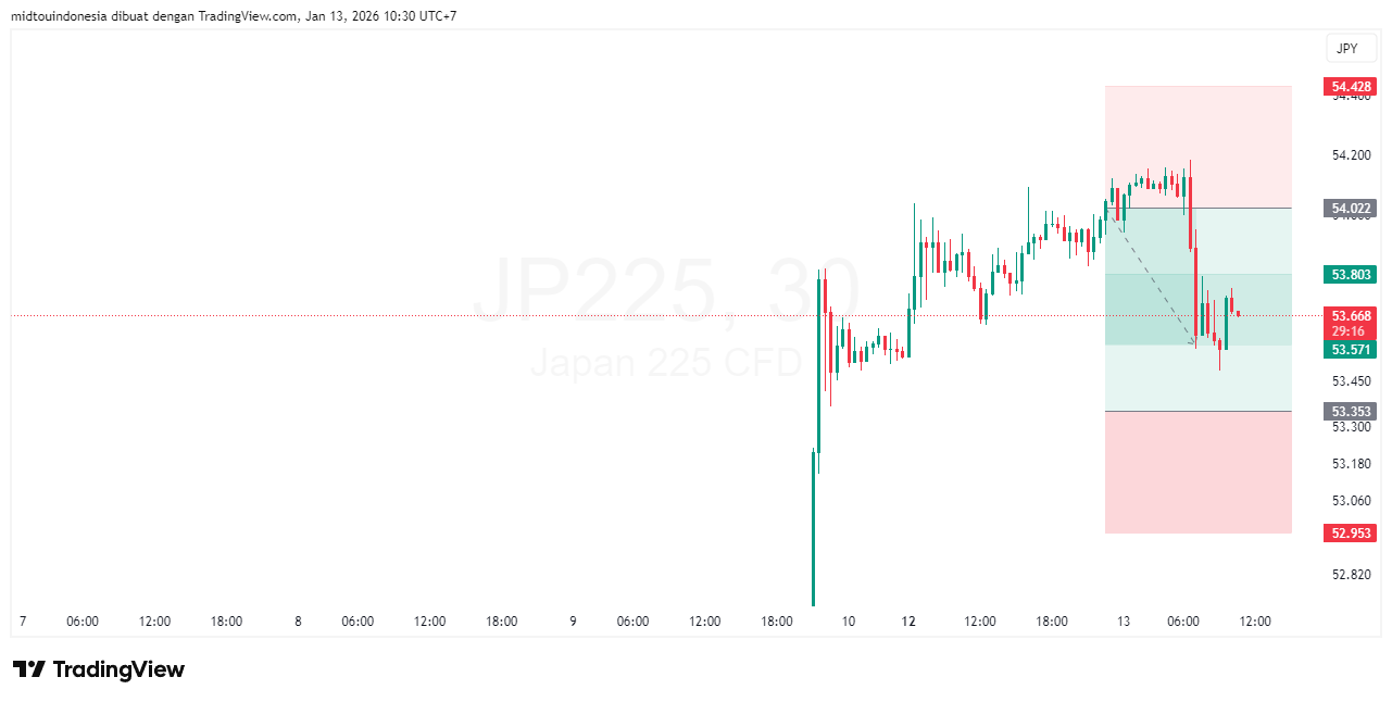 Technical Analysis - PT. Midtou Aryacom Futures