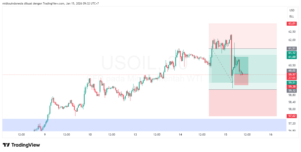 Technical Analysis - PT. Midtou Aryacom Futures