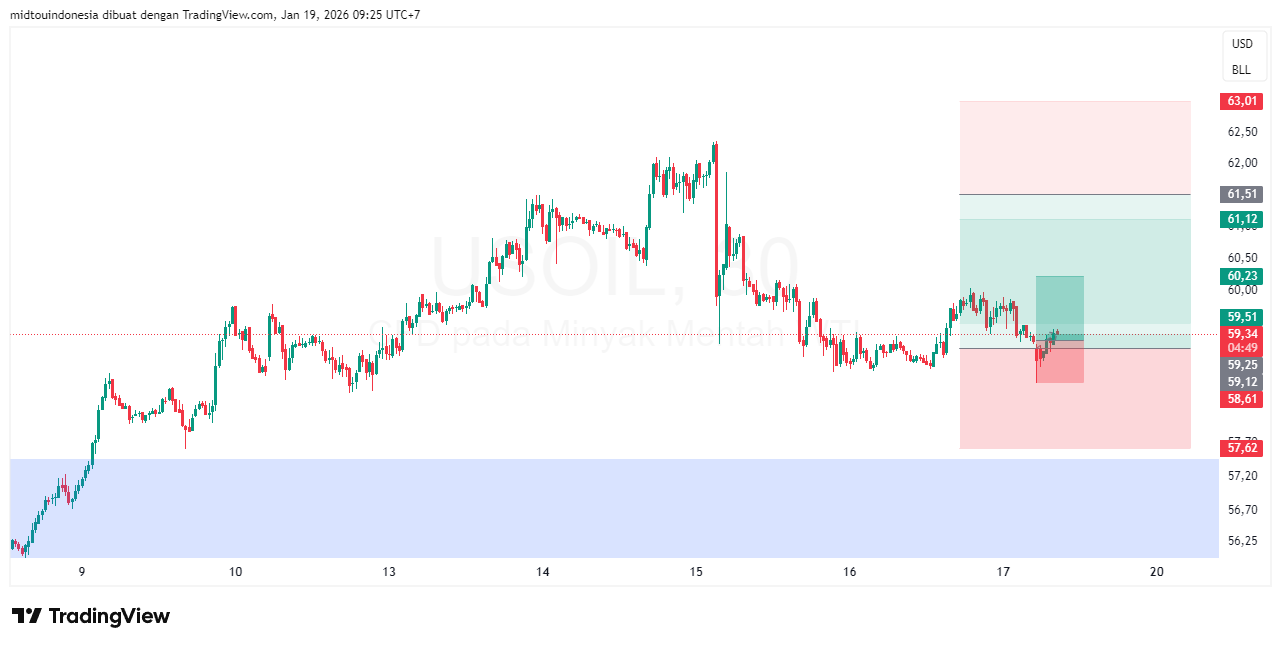 Technical Analysis - PT. Midtou Aryacom Futures