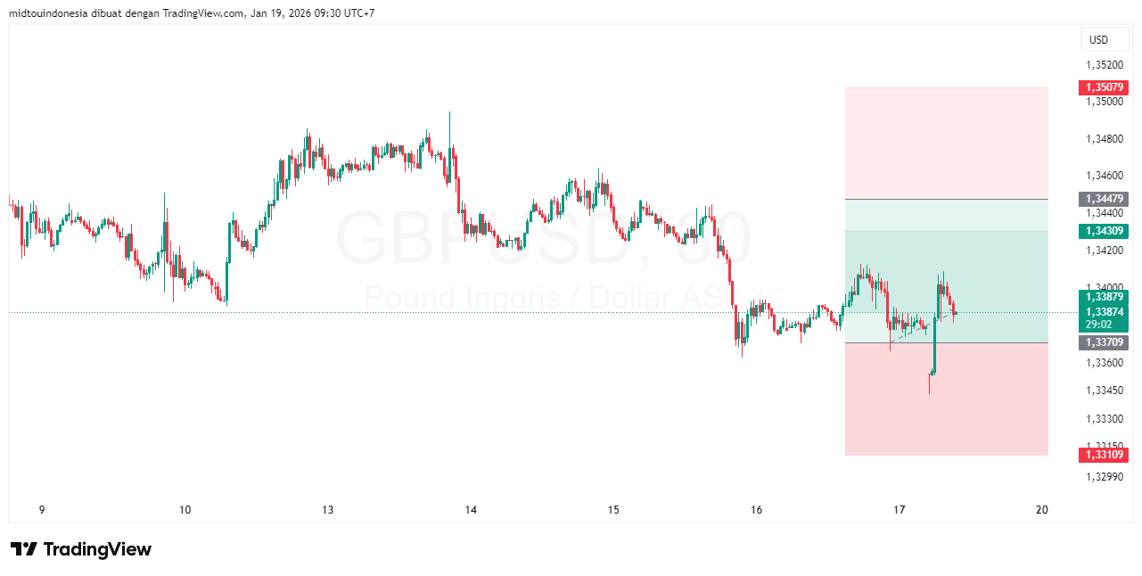 Technical Analysis - PT. Midtou Aryacom Futures