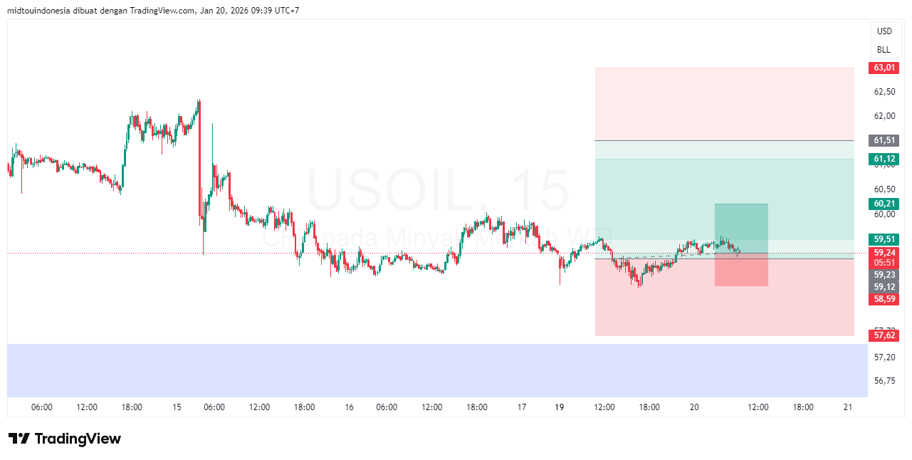 Technical Analysis - PT. Midtou Aryacom Futures