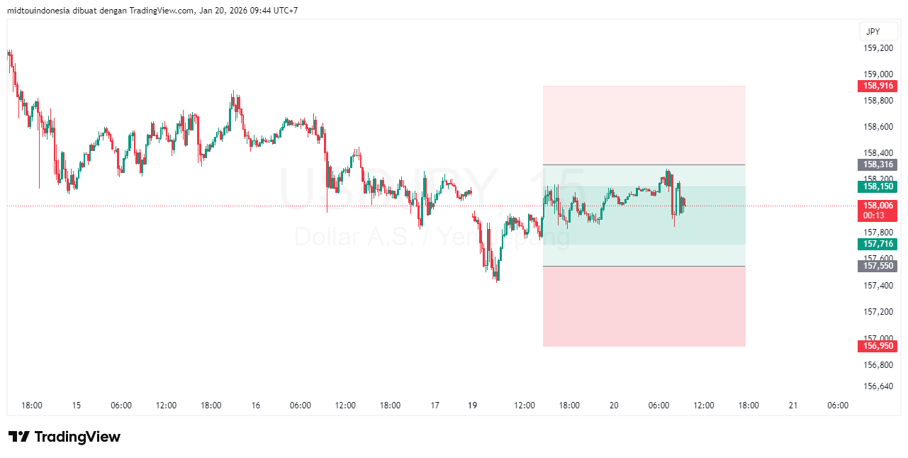 Technical Analysis - PT. Midtou Aryacom Futures