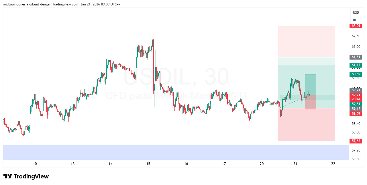 Technical Analysis - PT. Midtou Aryacom Futures