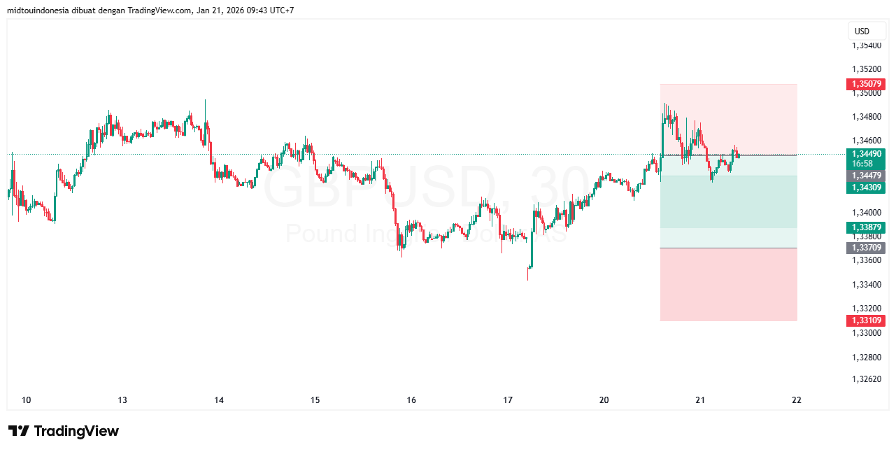Technical Analysis - PT. Midtou Aryacom Futures