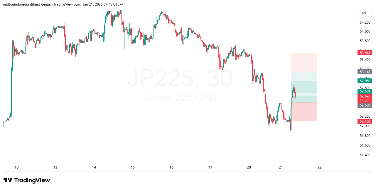 Technical Analysis - PT. Midtou Aryacom Futures