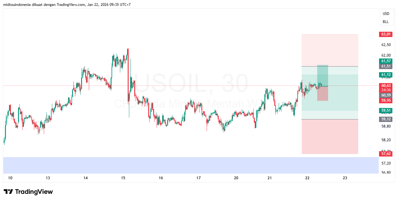 Technical Analysis - PT. Midtou Aryacom Futures