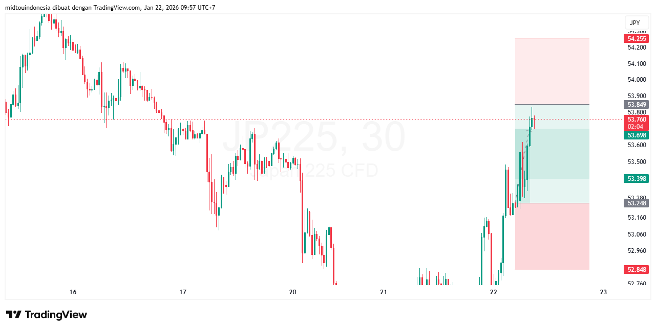 Technical Analysis - PT. Midtou Aryacom Futures