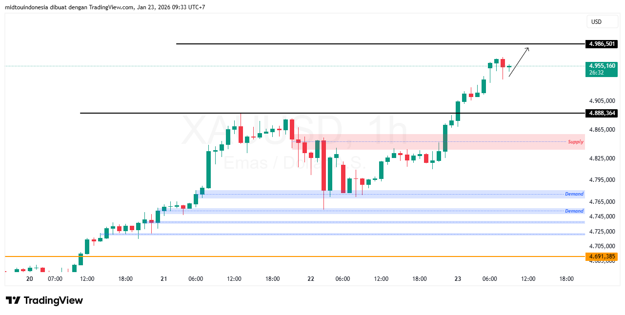 Technical Analysis - PT. Midtou Aryacom Futures