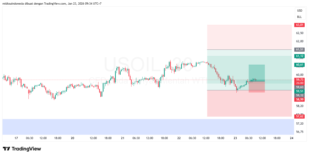 Technical Analysis - PT. Midtou Aryacom Futures