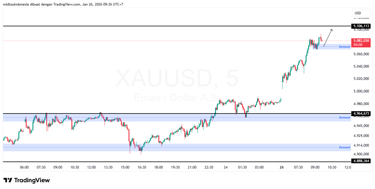 Technical Analysis - PT. Midtou Aryacom Futures