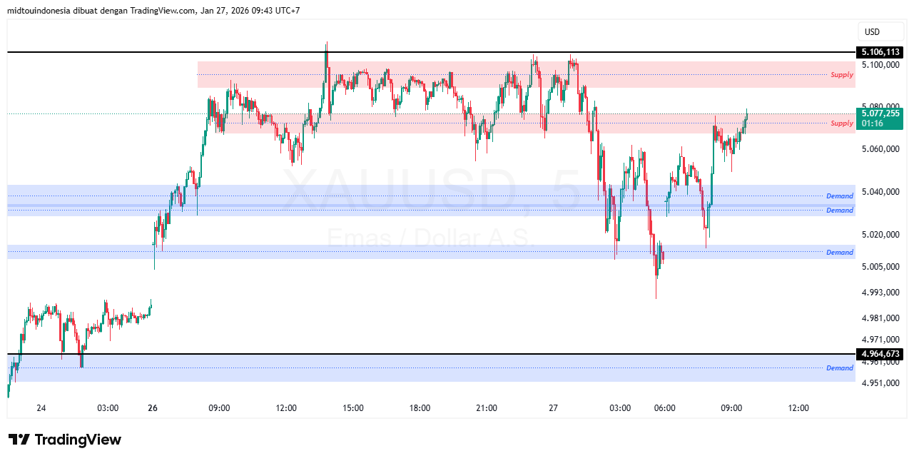Technical Analysis - PT. Midtou Aryacom Futures