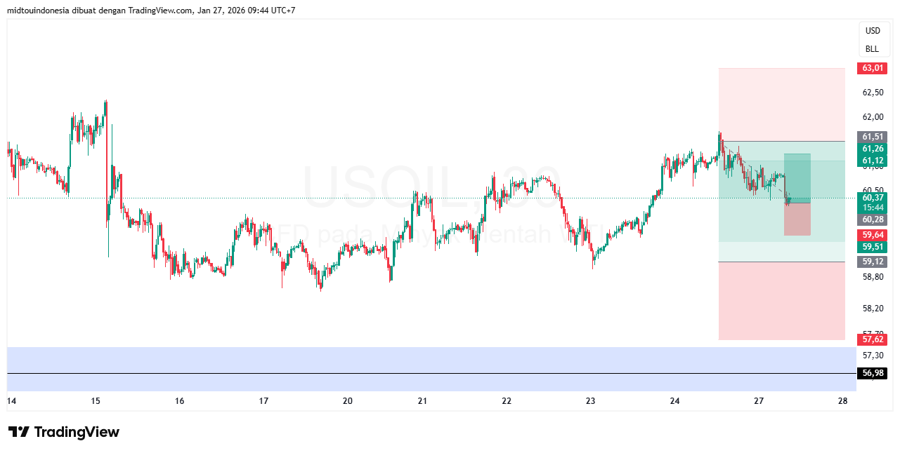 Technical Analysis - PT. Midtou Aryacom Futures