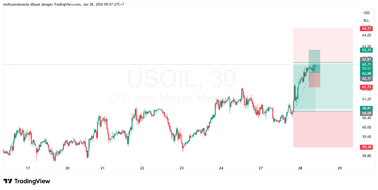Technical Analysis - PT. Midtou Aryacom Futures