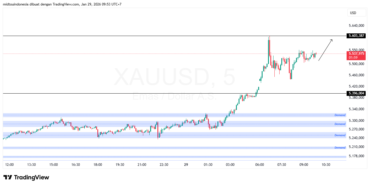 Technical Analysis - PT. Midtou Aryacom Futures