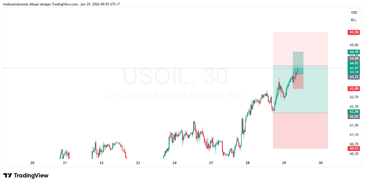 Technical Analysis - PT. Midtou Aryacom Futures