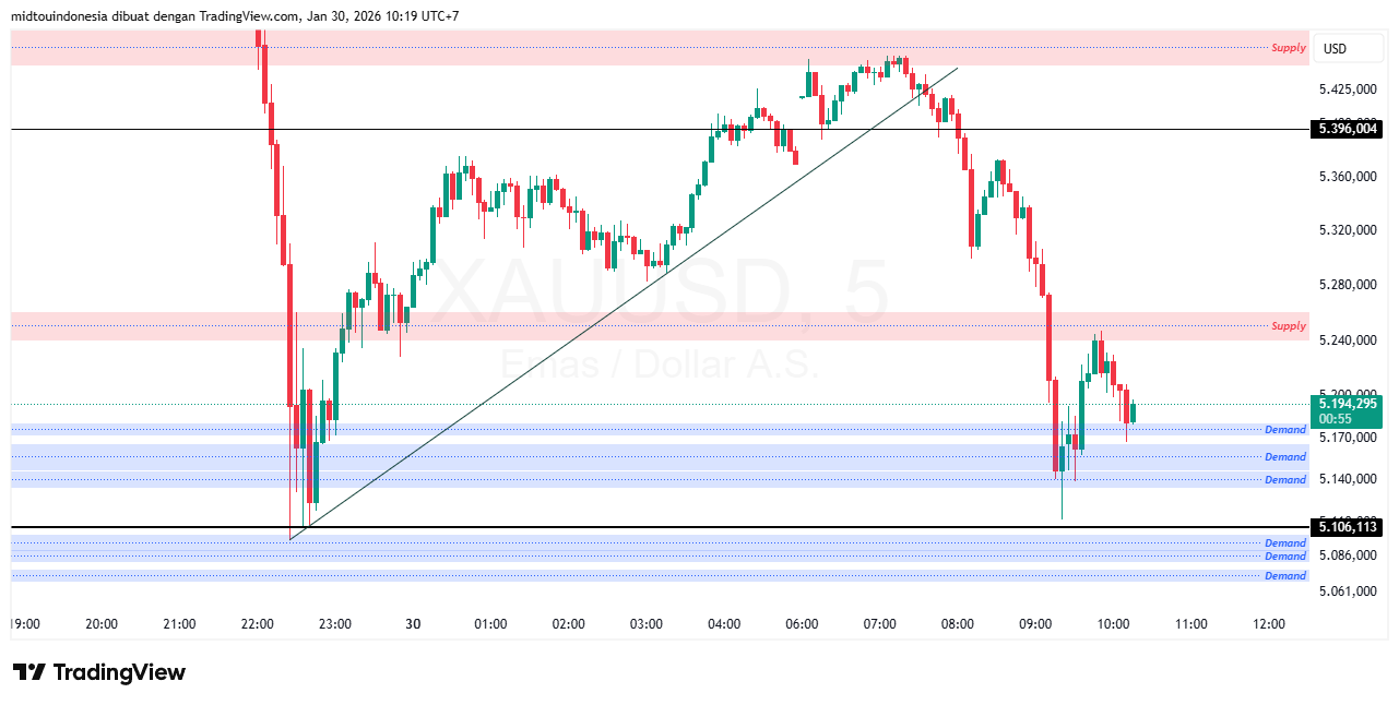 Technical Analysis - PT. Midtou Aryacom Futures