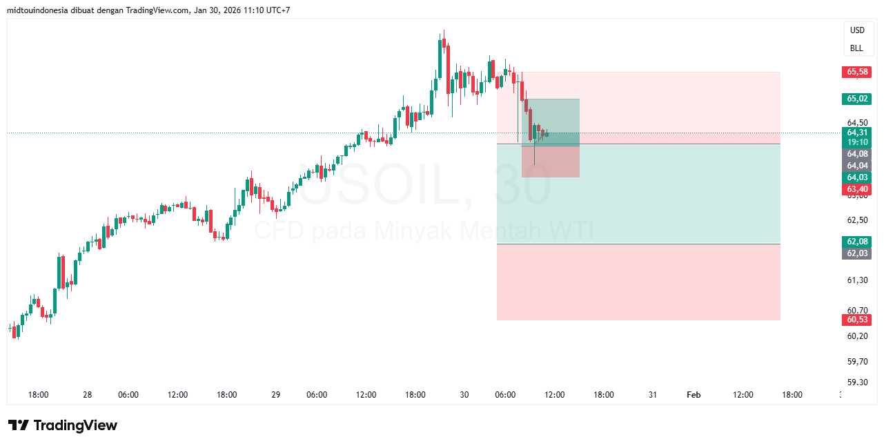 Technical Analysis - PT. Midtou Aryacom Futures