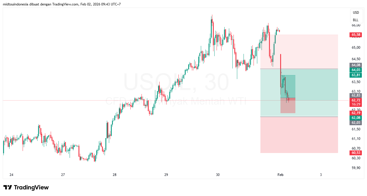Technical Analysis - PT. Midtou Aryacom Futures