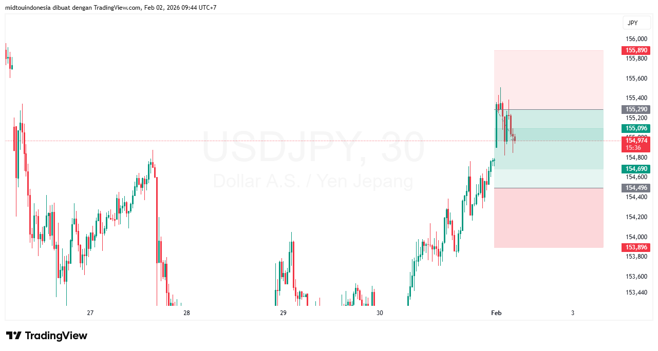 Technical Analysis - PT. Midtou Aryacom Futures