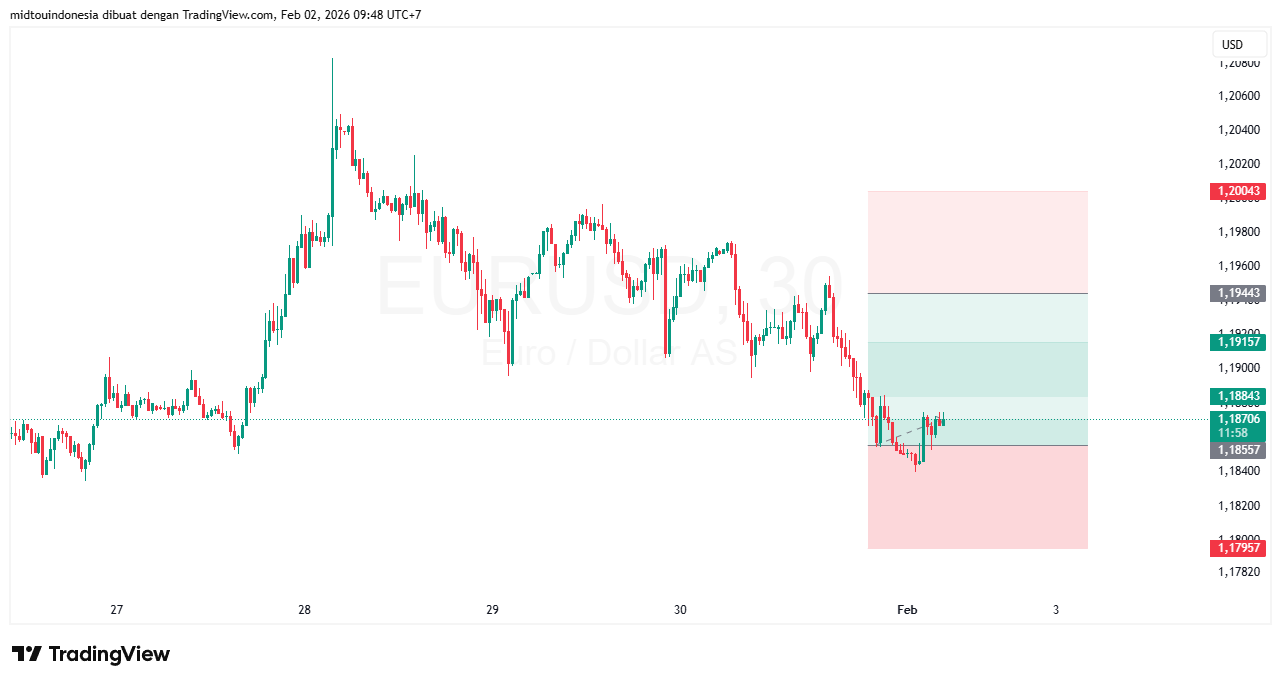 Technical Analysis - PT. Midtou Aryacom Futures
