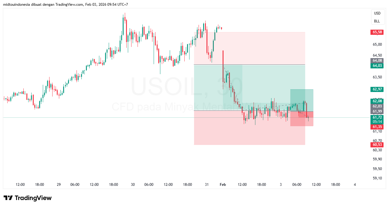 Technical Analysis - PT. Midtou Aryacom Futures