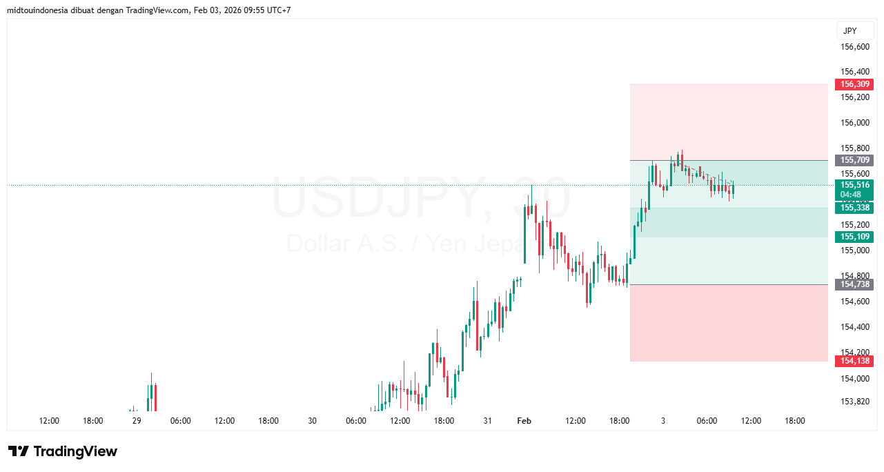 Technical Analysis - PT. Midtou Aryacom Futures