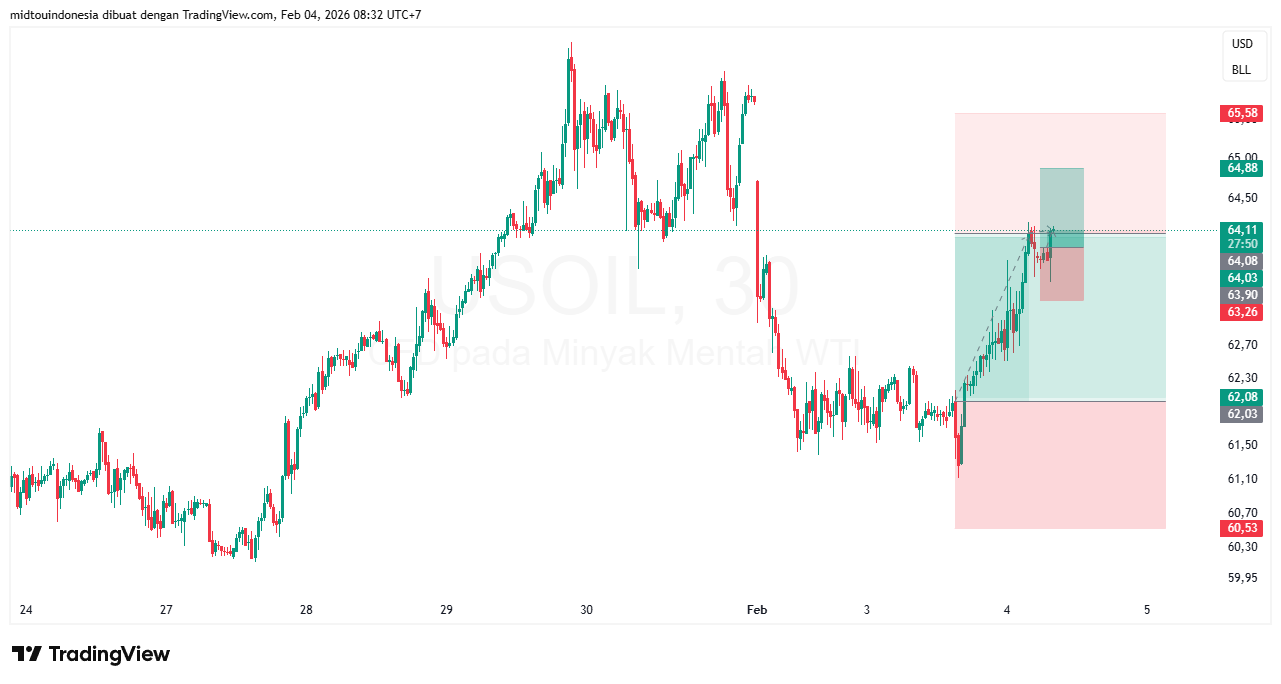 Technical Analysis - PT. Midtou Aryacom Futures