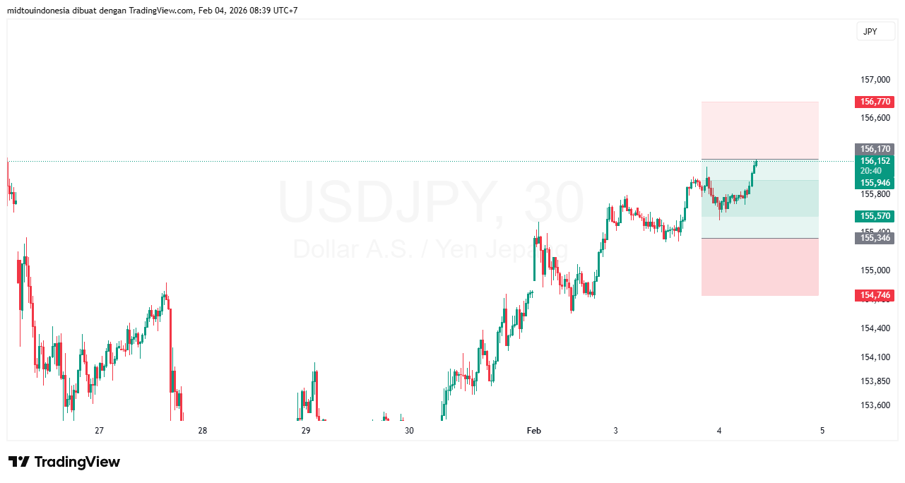 Technical Analysis - PT. Midtou Aryacom Futures