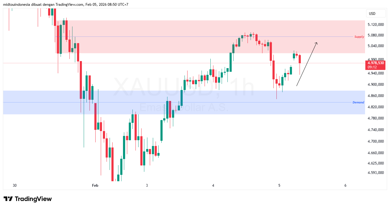 Technical Analysis - PT. Midtou Aryacom Futures