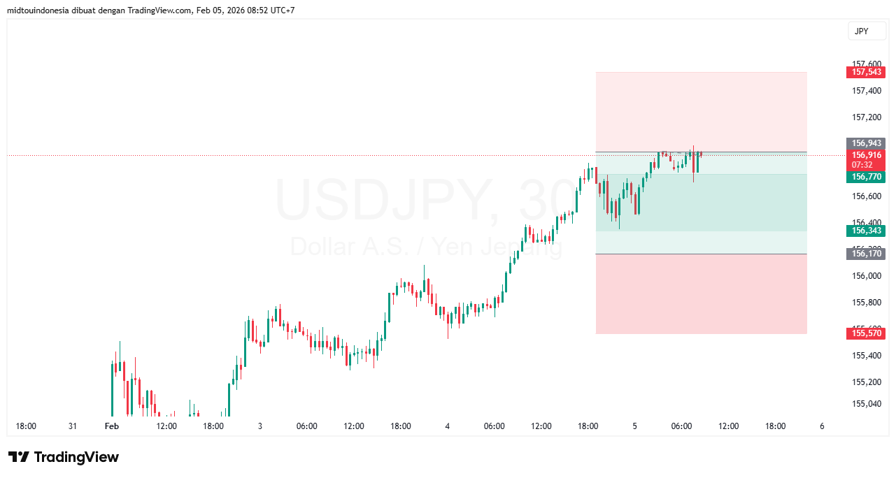 Technical Analysis - PT. Midtou Aryacom Futures