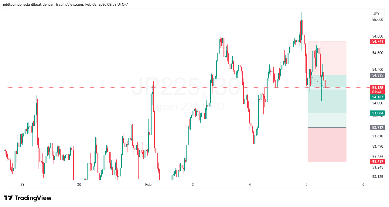 Technical Analysis - PT. Midtou Aryacom Futures