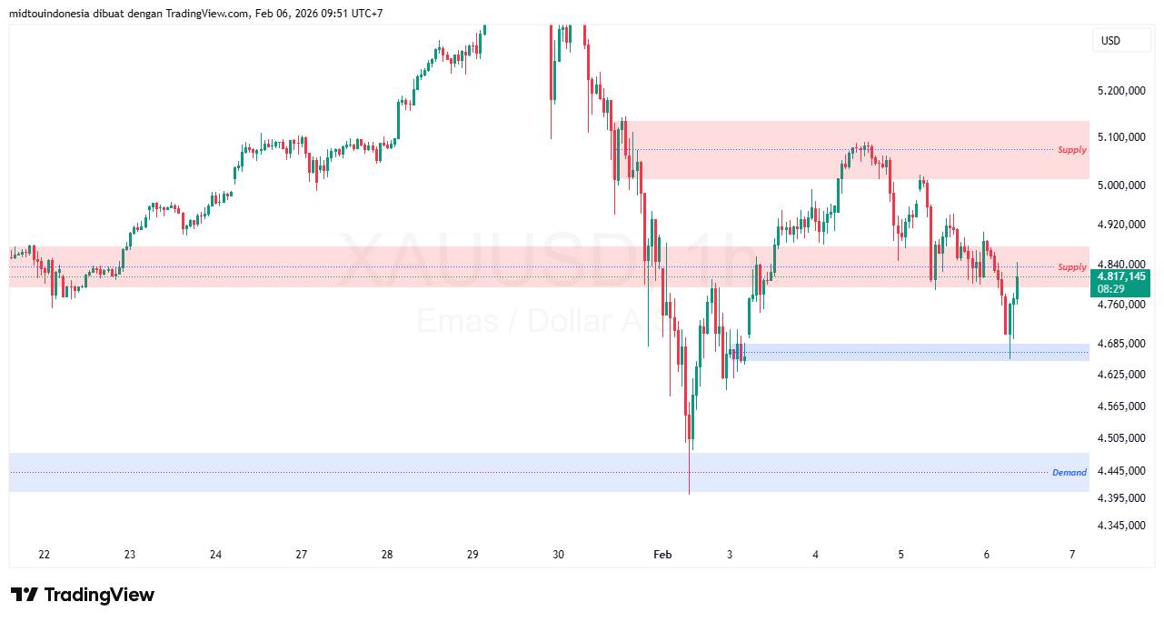 Technical Analysis - PT. Midtou Aryacom Futures