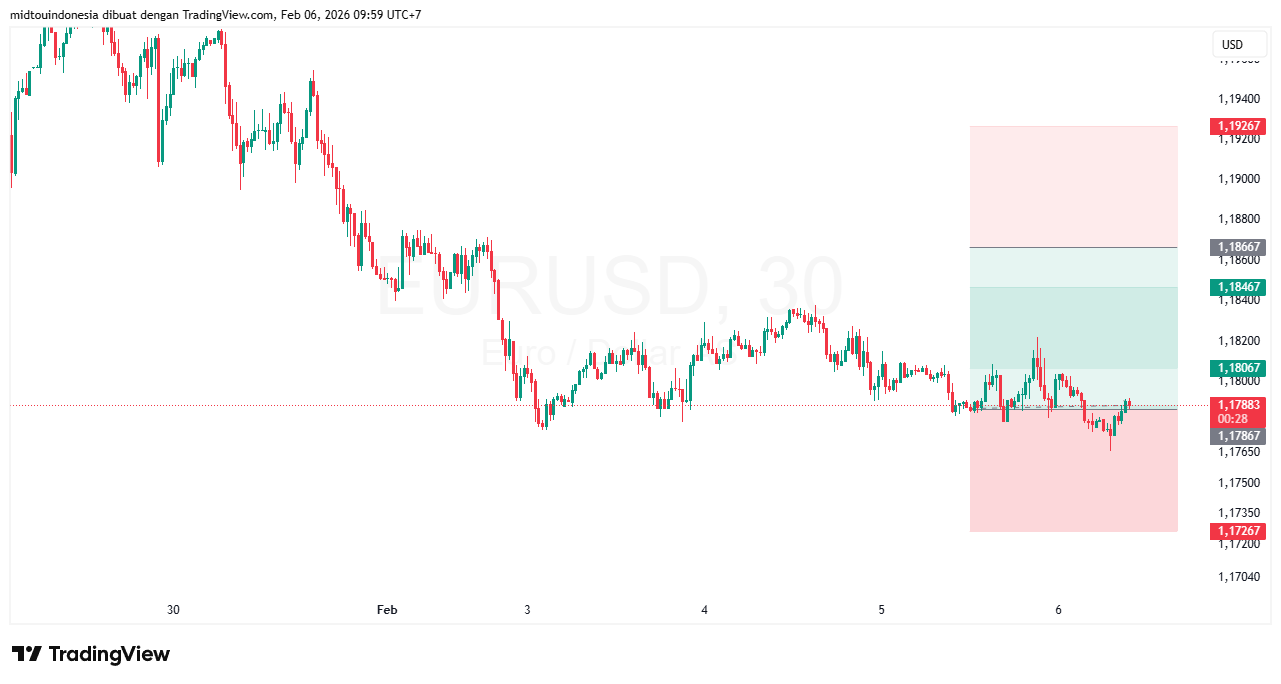 Technical Analysis - PT. Midtou Aryacom Futures