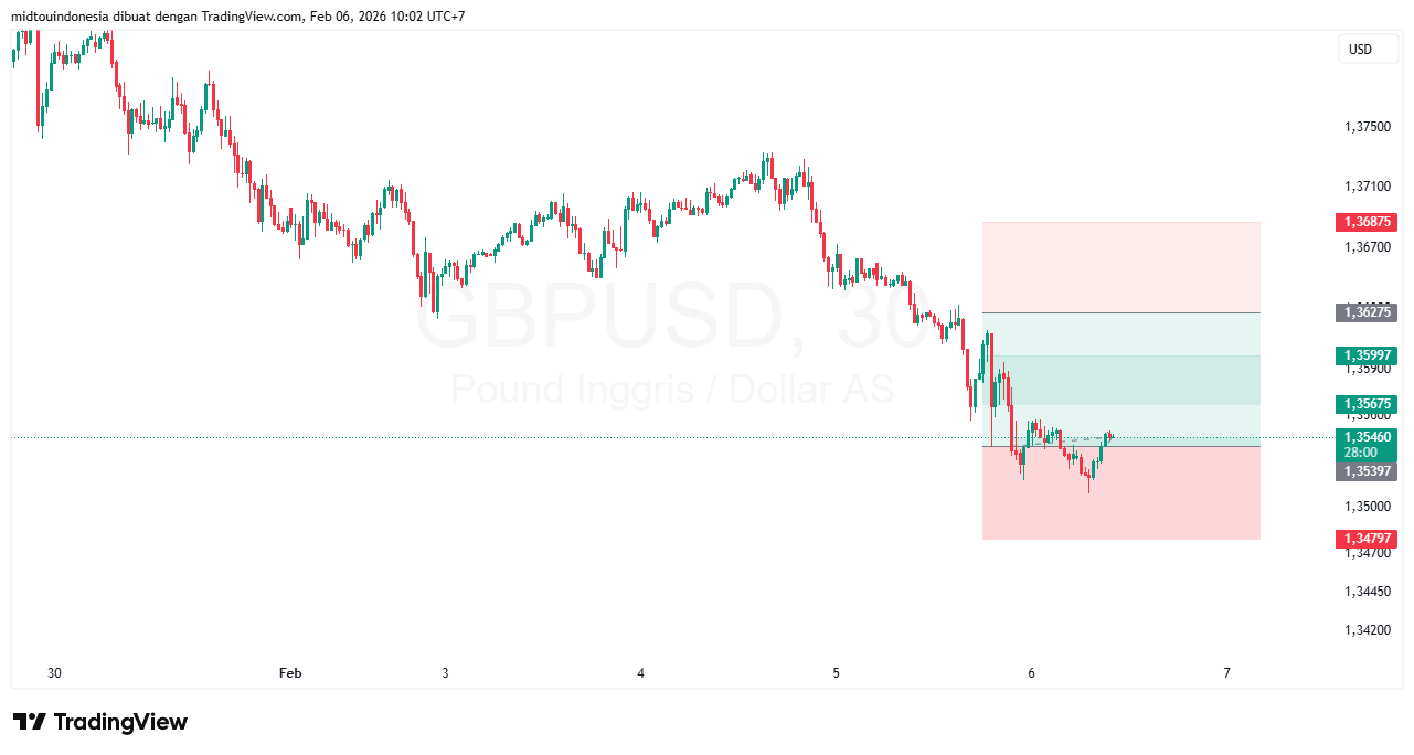 Technical Analysis - PT. Midtou Aryacom Futures