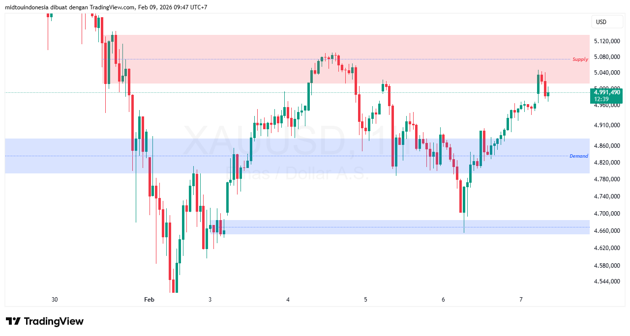 Technical Analysis - PT. Midtou Aryacom Futures
