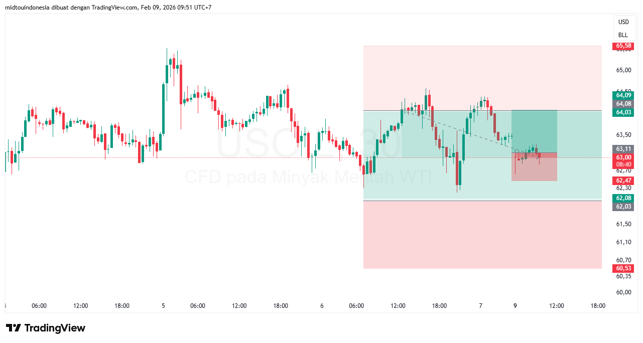 Technical Analysis - PT. Midtou Aryacom Futures