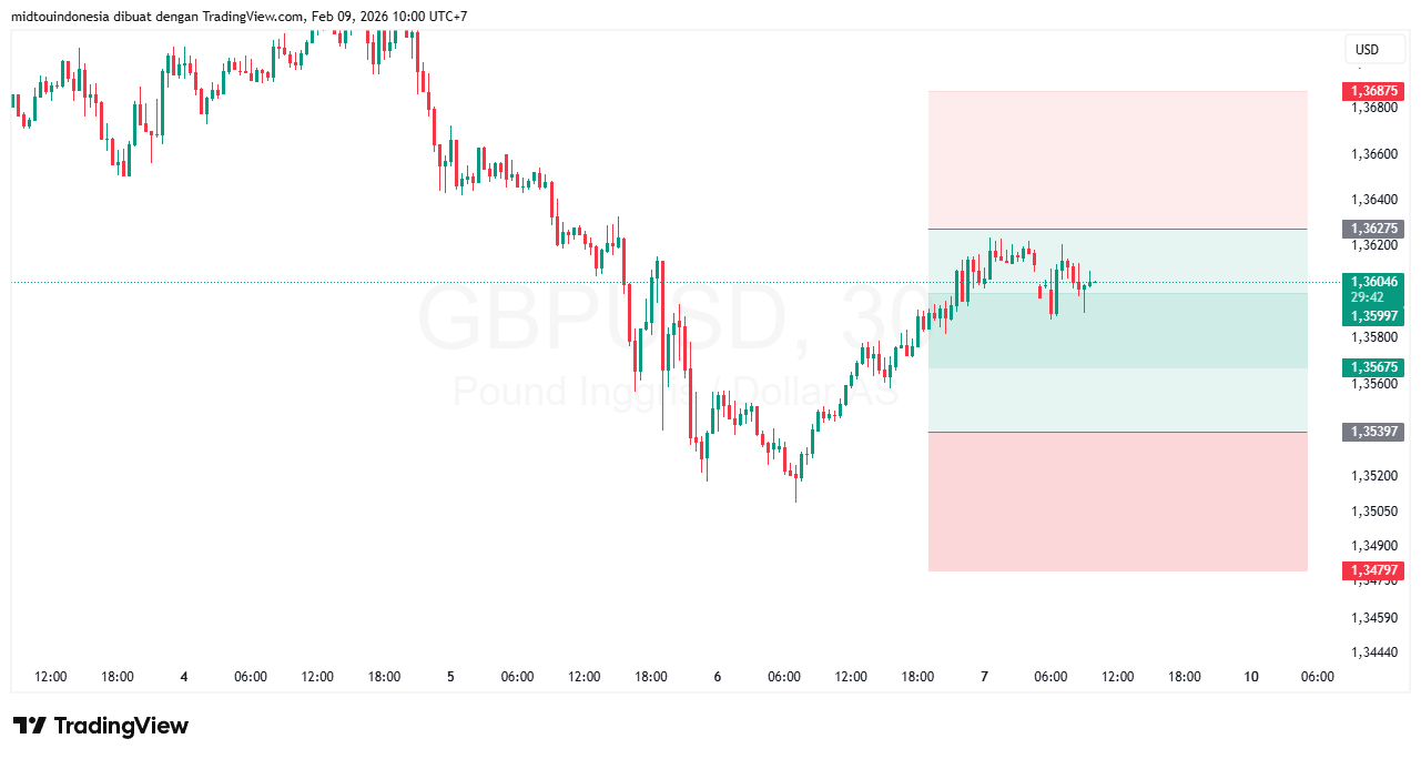 Technical Analysis - PT. Midtou Aryacom Futures